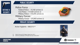PUBLIC SECURITY
PRIVATE SECURITY
Police Force
Federal Police - 15,182 actives (i)
Civil Police – 117,501 actives (i)
Military Police – 113,295 actives (i)
Military Forces
Military Forces – 275,403 actives (i)
Active Vigilants – 660,513 (ii)
(i) Public Security 2012 Report (data from 2011)
(ii) General Coordination of Private Security Control 2012
DEFENSE &
SECURITY
 