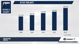 ACTIVE VIGILANTS
412.154
452.441
509.829
552.052
660.513
2008 2009 2010 2011 2012
Fonte: SEVESP
DEFENSE &
SECURITY
 