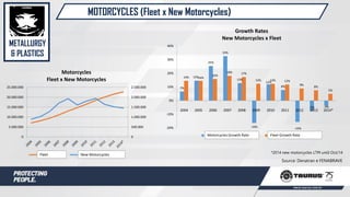 MOTORCYCLES (Fleet x New Motorcycles)
Source: Denatran e FENABRAVE
*2014 new motorcycles LTM until Oct/14
7%
15%
25%
33%
13%
-16%
12%
8%
-16%
-7% -4%
14% 14%
16%
18% 17%
12% 12% 12%
9%
8%
5%
-20%
-10%
0%
10%
20%
30%
40%
2004 2005 2006 2007 2008 2009 2010 2011 2012 2013 2014*
Growth Rates
New Motorcycles x Fleet
Crescimento de Emplacamentos Crescimento da Frota0
500.000
1.000.000
1.500.000
2.000.000
2.500.000
0
5.000.000
10.000.000
15.000.000
20.000.000
25.000.000
Motorcycles
Fleet x New Motorcycles
Frota Circulante Emplacamentos FENABRAVE
METALLURGY
& PLASTICS
Fleet New Motorcycles
Motorcycles Growth Rate Fleet Growth Rate
 