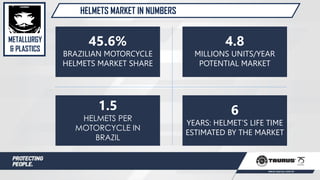 HELMETS MARKET IN NUMBERS
45.6%
BRAZILIAN MOTORCYCLE
HELMETS MARKET SHARE
4.8
MILLIONS UNITS/YEAR
POTENTIAL MARKET
1.5
HELMETS PER
MOTORCYCLE IN
BRAZIL
6
YEARS: HELMET’S LIFE TIME
ESTIMATED BY THE MARKET
METALLURGY
& PLASTICS
 