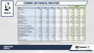 ECONOMIC AND FINANCIAL INDICATORS
RESULTS
Variation %
Ratios 3Q14 2Q14 3Q13 9M14 9M13 9M14/9M13 3Q14/3Q13 3Q14/2Q14
Net revenue 123,6 132,9 218,7 424,6 651,3 -34,8% -43,5% -7,1%
Domestic market 57,4 59,9 73,0 179,6 201,1 -10,7% -21,4% -4,2%
Foreign market 66,2 73,1 145,7 245,0 450,2 -45,6% -54,6% -9,4%
COGS 105,2 106,8 150,9 334,5 445,0 -24,8% -30,3% -1,5%
Gross Profit 18,3 26,1 67,8 90,1 206,2 -56,3% -73,0% -29,8%
Gross Margin - % 14,8% 19,6% 31,0% 21,2% 31,7% -10,4 p.p. -16,2 p.p. -4,8 p.p.
Operating Expenses -86,2 -37,5 -44,8 -164,9 -137,9 19,6% 92,5% 129,5%
Operating Profit (EBIT) -67,8 -11,4 23,0 -74,8 68,4 -209,4% -394,9% 493,0%
EBIT Margin - % -54,9% -8,6% 10,5% -17,6% 10,5% -28,1 p.p. -65,4 p.p. -46,3 p.p.
Net Financial Income -30,3 -16,4 -21,4 -56,6 -53,4 5,9% 41,5% 84,2%
Depreciation and amortization (1) 8,6 8,2 8,5 24,9 26,2 -4,9% 1,5% 5,5%
Net Income - Continuing Operations -94,6 -25,6 1,1 -124,8 -10,1 1138,1% -8518,0% 269,5%
Net Income Margin - Cont. Operations -76,6% -19,3% 0,5% -29,4% -1,5% -27,8 p.p. -77,1 p.p. -57,3 p.p.
Net Income - Consolidated -94,6 -25,6 1,1 -124,8 -10,1 1138,1% -8518,0% 269,5%
Net Income Margin - Consolidated -76,6% -19,3% 0,5% -29,4% -1,5% -27,8 p.p. -77,1 p.p. -57,3 p.p.
Adjusted EBITDA(2) -20,3 -2,0 35,6 -7,9 112,6 -107,0% -157,1% 937,0%
Adjusted EBITDA Margin - % -16,4% -1,5% 16,3% -1,9% 17,3% -19,2 p.p. -32,7 p.p. -14,9 p.p.
Total Assets 1.024,5 1.091,1 1.261,7 1.024,5 1.261,7 -18,8% -18,8% -6,1%
Equity 96,6 104,1 206,9 96,6 206,9 -53,3% -53,3% -7,2%
Investiments (CAPEX) 4,4 5,1 3,5 12,6 20,7 -39,2% 27,4% -12,4%
(1) Depreciation and amortization: these amounts include total depreciation and amortization based on cash flow for ITR
(2) Adjusted EBITDA: Earnings before interest, tax, depreciation and amortization and net earnings from non-recurring operations. The computing process was developed acording the CVMnº
527 instruction ofOctober 04, 2012.
 