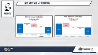 NET REVENUE - EVOLUTION
RESULTS
 