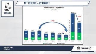 NET REVENUE – BY MARKET
RESULTS
 