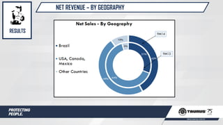 NET REVENUE – BY GEOGRAPHY
RESULTS
 