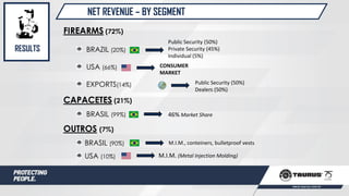 NET REVENUE – BY SEGMENT
FIREARMS (72%)
BRAZIL (20%)
USA (66%)
EXPORTS(14%)
CAPACETES (21%)
BRASIL (99%)
OUTROS (7%)
BRASIL (90%)
USA (10%)
Public Security (50%)
Private Security (45%)
Individual (5%)
CONSUMER
MARKET
Public Security (50%)
Dealers (50%)
46% Market Share
M.I.M. (Metal Injection Molding)
M.I.M., conteiners, bulletproof vests
RESULTS
 