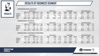 RESULTS BT BUSINESS SEGMENT
RESULTS
9M14 Part. % 9M13 Part. % Var. 9M14 9M13 Var. 9M14 9M13 Var.p.p 9M14 9M13 Var.
Firearms 304.3 71.7% 503.3 77.3% -39.5% 50.6 164.9 -69.3% 16.6% 32.8% -16.1 (109.7) 19.1 NS
Helmets 91.2 21.5% 97.3 14.9% -6.3% 29.3 36.8 -20.6% 32.1% 37.9% -5.8 18.2 22.5 -19%
Others 29.2 6.9% 50.7 7.8% -42.4% 10.3 4.5 NS 35.2% 8.8% 26.4 (39.8) (26.7) 49%
Total 424.6 100.0% 651.3 100.0% -34.8% 90.1 206.2 -56.3% 21.2% 31.7% -10.4 (131.3) 14.9 NS
3Q14 Part. % 3Q13 Part. % Var. 3Q14 3Q13 Var. 3Q14 3Q13 Var.p.p 3Q14 3Q13 Var.
Firearms 86.2 69.7% 170.0 77.8% -49.3% 5.6 56.4 -90.0% 6.5% 33.2% -26.6 (65.6) 5.0 NS
Helmets 28.3 22.9% 33.8 15.4% -16.3% 7.7 13.0 -40.8% 27.3% 38.6% -11.3 4.4 7.1 -38%
Others 9.1 7.4% 14.9 6.8% -38.5% 5.0 (1.7) NS 54.2% -11.5% 65.7 (36.9) (10.5) NS
Total 123.6 100.0% 218.7 100.0% -43.5% 18.3 67.8 -73.0% 14.8% 31.0% -16.2 (98.1) 1.6 NS
3Q14 Part. % 2Q14 Part. % Var. 3Q14 2Q14 Var. 3Q14 2Q14 Var.p.p 3Q14 2Q14 Var.
Firearms 86.2 69.7% 94.1 70.8% -8.4% 5.6 14.8 -61.8% 6.5% 15.7% -9.2 (65.6) (31.7) 107%
Helmets 28.3 22.9% 30.3 22.8% -6.8% 7.7 9.9 -22.1% 27.3% 32.7% -5.4 4.4 6.6 -33%
Others 9.1 7.4% 8.6 6.4% 6.7% 5.0 1.4 NS 54.2% 16.4% 37.9 (36.9) (2.7) NS
Total 123.6 100.0% 132.9 100.0% -7.1% 18.3 26.1 -29.8% 14.8% 19.6% -4.8 (98.1) (27.9) NS
Net Revenue Gross Income Gross Margin Income before taxes
Comparative Quarter - Year over Year
Net Revenue Gross Income Gross Margin Income before taxes
Comparative Quarter - Current Quarter x Previous Quarter
Comparative Nine months - Year over Year
Net Revenue Gross Income Gross Margin Income before taxes
 