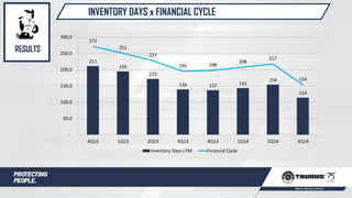 INVENTORY DAYS x FINANCIAL CYCLE
RESULTS
211
195
172
139 137 143
154
114
272
251
227
195 198
208
217
154
-
50,0
100,0
150,0
200,0
250,0
300,0
4Q12 1Q13 2Q13 3Q13 4Q13 1Q14 2Q14 3Q14
Inventory Days LTM Financial Cycle
 