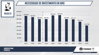 343.368
326.935
300.540 300.486
349.567 353.352
300.540 297.177
265.276
214.780
0
50.000
100.000
150.000
200.000
250.000
300.000
350.000
400.000
2011 2012 2013 1Q13 2Q13 3Q13 4Q13 1Q14 2Q14 3Q14
NECESSIDADE DE INVESTIMENTO EM GIRO
RESULTS
 