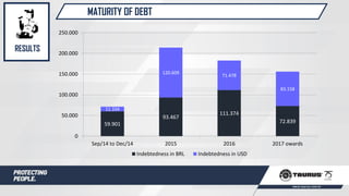 MATURITY OF DEBT
RESULTS
59.901
93.467
111.374
72.839
11.334
120.609
71.478
83.158
0
50.000
100.000
150.000
200.000
250.000
Sep/14 to Dec/14 2015 2016 2017 owards
Indebtedness in BRL Indebtedness in USD
 