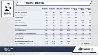FINANCIAL POSITION
09/30/2014 06/30/2014 12/31/2013 09/30/2013
Var. Sep/14 x
Jun/14
Var. Sep/14 x
Dec/13
Var. Sep/14 x
Sep/13
Short term indebtedness 240,9 280,5 388,5 367,3 -14% -38% -34%
Long term indebtedness 265,8 288,4 273,2 302,8 -8% -3% -12%
Exchange Serves 52,8 65,5 0,0 0,0 -19% - -
Debentures 133,2 133,3 57,6 77,1 0% 131% 73%
Antecipation Mortages 11,5 14,3 19,6 22,1 -20% -41% -48%
Advance on Receivables 29,9 39,3 116,0 124,6 -24% -74% -76%
Derivatives -15,7 -12,8 -35,6 -32,5 23% -56% -52%
Gross Indetbetedness 718,5 808,6 819,2 861,4 -11% -12% -17%
(-) Cash available and financial investments 210,2 286,1 281,1 327,8 -27% -25% -36%
Net Indebtedness 508,2 522,5 538,1 533,6 -3% -6% -5%
Adjusted EBITDA -20,5 35,3 100,0 124,2 -158% -121% -117%
Net Indebtedness/Adjusted EBITDA -24,78x 14,79x 5,38x 4,30x
Adjusted EBITDA/Financial Expenses Net -0,27x 0,52x 1,36x 1,85x In BRL Millions
RESULTS
 