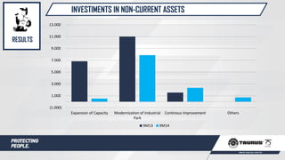 INVESTIMENTS IN NON-CURRENT ASSETS
RESULTS
(1.000)
1.000
3.000
5.000
7.000
9.000
11.000
13.000
Expansion of Capacity Modernization of Industrial
Park
Continous Improvement Others
9M13 9M14
 