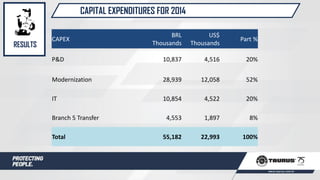 CAPITAL EXPENDITURES FOR 2014
RESULTS
CAPEX
BRL
Thousands
US$
Thousands
Part %
P&D 10,837 4,516 20%
Modernization 28,939 12,058 52%
IT 10,854 4,522 20%
Branch 5 Transfer 4,553 1,897 8%
Total 55,182 22,993 100%
 