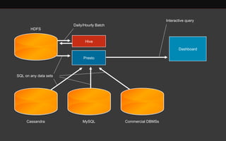 Presto 
HDFS 
Hive 
Dashboard 
Daily/Hourly Batch 
Interactive query 
SQL on any data sets 
Cassandra MySQL Commercial DBMSs 
 