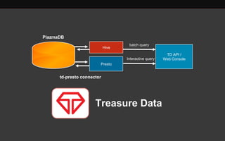 Hive 
TD API / 
batch query 
Interactive query Web Console 
Presto 
Treasure Data 
PlazmaDB 
td-presto connector 
 