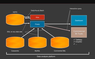 Presto 
HDFS 
Hive 
Dashboard 
Daily/Hourly Batch 
Interactive query 
SQL on any data sets Commercial 
Cassandra MySQL Commertial DBs 
BI Tools 
✓ Tableau 
✓ ChartIO 
✓ ... 
Data analysis platform 
 