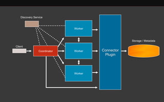 Client 
Coordinator Connector 
Plugin 
Worker 
Worker 
Worker 
Storage / Metadata 
Discovery Service 
 