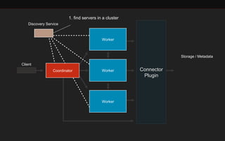 Client 
Coordinator Connector 
Plugin 
Worker 
Worker 
Worker 
Storage / Metadata 
Discovery Service 
1. find servers in a cluster 
 