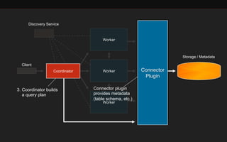 Client 
Coordinator Connector 
Plugin 
Worker 
Worker 
Worker 
Storage / Metadata 
Discovery Service 
3. Coordinator builds 
a query plan 
Connector plugin 
provides metadata 
(table schema, etc.) 
 