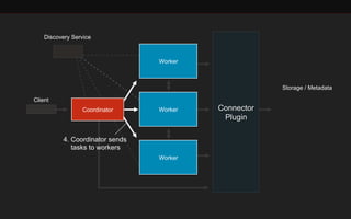 Client 
Coordinator Connector 
Plugin 
Worker 
Worker 
Worker 
Storage / Metadata 
Discovery Service 
4. Coordinator sends 
tasks to workers 
 