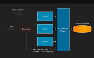 Client 
Coordinator Connector 
Plugin 
Worker 
Worker 
Worker 
Storage / Metadata 
Discovery Service 
5. Workers read data 
through connector plugin 
 