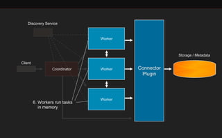 Client 
Coordinator Connector 
Plugin 
Worker 
Worker 
Worker 
Storage / Metadata 
Discovery Service 
6. Workers run tasks 
in memory 
 