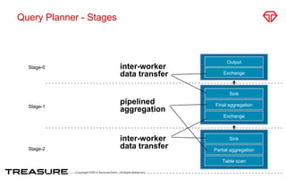 Query Planner - Stages 
inter-worker 
data transfer 
pipelined 
aggregation 
Copyright ©2014 Treasure Data. All Rights Reserved. 
Output 
Exchange 
Sink 
Final aggregation 
Exchange 
Sink 
Partial aggregation 
Table scan 
inter-worker 
data transfer 
Stage-0 
Stage-1 
Stage-2 
 