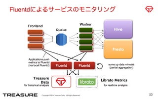 Fluentdによるサービスのモニタリング 
Copyright ©2014 Treasure Data. All Rights Reserved. 
53 
Hive 
Presto 
 
