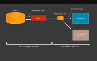 HDFS 
Hive 
PostgreSQL, etc. 
Daily/Hourly Batch 
Interactive query 
Dashboard 
Commercial 
BI Tools 
Batch analysis platform Visualization platform 
 