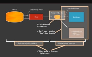 HDFS 
Hive 
PostgreSQL, etc. 
Daily/Hourly Batch 
Interactive query 
✓ Less scalable 
✓ Extra cost 
Dashboard 
Commercial 
BI Tools 
✓ Can’t query against 
“live” data directly 
Batch analysis platform Visualization platform 
✓ More work to manage 
2 platforms 
 