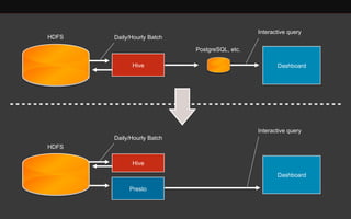 HDFS 
Hive Dashboard 
Presto 
PostgreSQL, etc. 
Daily/Hourly Batch 
HDFS 
Hive 
Dashboard 
Daily/Hourly Batch 
Interactive query 
Interactive query 
 