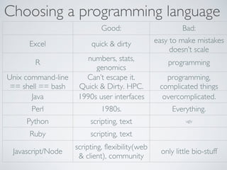 Choosing a programming language 
Good: Bad: 
Excel quick  dirty easy to make mistakes 
doesn’t scale 
R numbers, stats, 
genomics 
programming 
Unix command-line 
== shell == bash 
Can’t escape it. 
Quick  Dirty. HPC. 
programming, 
complicated things 
Java 1990s user interfaces overcomplicated. 
Perl 1980s. Everything. 
Python scripting, text ugly 
Ruby scripting, text 
Javascript/Node scripting, flexibility(web 
 client), community only little bio-stuff 
 