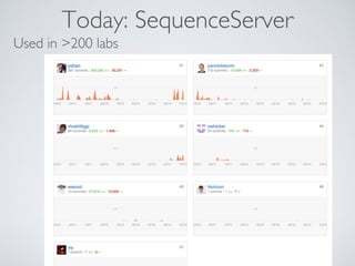 Today: SequenceServer 
Used in 200 labs 
 