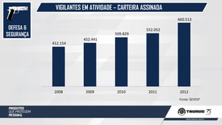 DEFESA &
SEGURANÇA
VIGILANTES EM ATIVIDADE – CARTEIRA ASSINADA
412.154
452.441
509.829
552.052
660.513
2008 2009 2010 2011 2012
Fonte: SEVESP
 