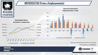MOTOCICLETAS (Frota x Emplacamentos)
METALURGIA
& PLÁSTICOS
Fonte: Denatran e FENABRAVE
*dados de emplacamentos até Set/14 e anualizados
7%
15%
25%
33%
13%
-16%
12%
8%
-16%
-7% -4%
14% 14%
16%
18% 17%
12% 12% 12%
9%
8%
5%
-20%
-10%
0%
10%
20%
30%
40%
2004 2005 2006 2007 2008 2009 2010 2011 2012 2013 2014*
Taxas de Crescimento
Emplacamentos x Frota
Crescimento de Emplacamentos Crescimento da Frota0
500.000
1.000.000
1.500.000
2.000.000
2.500.000
0
5.000.000
10.000.000
15.000.000
20.000.000
25.000.000
Quantidade Motos
Circulante x Emplacadas
Frota Circulante Emplacamentos FENABRAVE
 