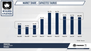 MARKET SHARE – CAPACETES TAURUS
METALURGIA
& PLÁSTICOS
Fonte: Taurus
43,4%
42,9%
43,5%
45,1%
46,7% 46,7%
45,8% 45,7% 45,6%
dez/08 dez/09 dez/10 dez/11 dez/12 dez/13 mar/14 jun/14 set/14
 