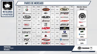 METALURGIA
& PLÁSTICOS
PARES DE MERCADO
Nome Logo País Nome Logo País Nome Logo País
AGV Itália HELD Alemanha NAU Portugal
AIROH Itália HELT Brasil NOLAN Itália
ARAI Japão HJC EUA NORISK Brasil
ASTONE França ICON EUA ONE EUA
BELL EUA KRAFT Brasil PEELS Brasil
BIEFFE Brasil LAZER Bélgica PRO TORK Brasil
CRAFT Alemanha LS2 Espanha SHARK França
EBF Brasil MARUSHIN Itália SHOEI Japão
FLY Brasil MHR China STARPLAST Brasil
FOX EUA MIXS Brasil TAURUS Brasil
HARLEY-
DAVIDSON
EUA MT Espanha VAZ Brasil
46%
44%
10%
OUTROS
Market Share
Brasil
 