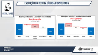 EVOLUÇÃO DA RECEITA LÍQUIDA CONSOLIDADA
RESULTADOS
 