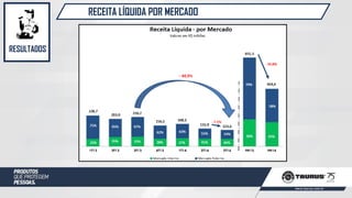 RECEITA LÍQUIDA POR MERCADO
RESULTADOS
 