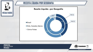 RECEITA LÍQUIDA POR GEOGRAFIA
RESULTADOS
 