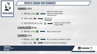 RECEITA LÍQUIDA POR SEGMENTO
RESULTADOS
ARMAS (72%)
BRASIL (20%)
EUA (66%)
EXPORTAÇÃO (14%)
CAPACETES (21%)
BRASIL (99%)
OUTROS (7%)
BRASIL (90%)
EUA (10%)
Segurança Pública (50%)
Segurança Privada (45%)
Individual (5%)
Mercado de
CONSUMO
Segurança Pública (50%)
Lojistas (50%)
46% de Market Share
M.I.M. (Metal Injection Molding)
M.I.M., bauletos, conteiners, coletes
 