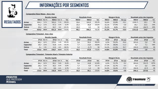 INFORMAÇÕES POR SEGMENTOS
RESULTADOS
9M14 Part. % 9M13 Part. % Var. 9M14 9M13 Var. 9M14 9M13 Var.p.p 9M14 9M13 Var.
Armas 304,3 71,7% 503,3 77,3% -39,5% 50,6 164,9 -69,3% 16,6% 32,8% -16,1 (109,7) 19,1 NS
Capacetes 91,2 21,5% 97,3 14,9% -6,3% 29,3 36,8 -20,6% 32,1% 37,9% -5,8 18,2 22,5 -19%
Outros 29,2 6,9% 50,7 7,8% -42,4% 10,3 4,5 NS 35,2% 8,8% 26,4 (39,8) (26,7) 49%
Total 424,6 100,0% 651,3 100,0% -34,8% 90,1 206,2 -56,3% 21,2% 31,7% -10,4 (131,3) 14,9 NS
3T14 Part. % 3T13 Part. % Var. 3T14 3T13 Var. 3T14 3T13 Var.p.p 3T14 3T13 Var.
Armas 86,2 69,7% 170,0 77,8% -49,3% 5,6 56,4 -90,0% 6,5% 33,2% -26,6 (65,6) 5,0 NS
Capacetes 28,3 22,9% 33,8 15,4% -16,3% 7,7 13,0 -40,8% 27,3% 38,6% -11,3 4,4 7,1 -38%
Outros 9,1 7,4% 14,9 6,8% -38,5% 5,0 (1,7) NS 54,2% -11,5% 65,7 (36,9) (10,5) NS
Total 123,6 100,0% 218,7 100,0% -43,5% 18,3 67,8 -73,0% 14,8% 31,0% -16,2 (98,1) 1,6 NS
3T14 Part. % 2T14 Part. % Var. 3T14 2T14 Var. 3T14 2T14 Var.p.p 3T14 2T14 Var.
Armas 86,2 69,7% 94,1 70,8% -8,4% 5,6 14,8 -61,8% 6,5% 15,7% -9,2 (65,6) (31,7) 107%
Capacetes 28,3 22,9% 30,3 22,8% -6,8% 7,7 9,9 -22,1% 27,3% 32,7% -5,4 4,4 6,6 -33%
Outros 9,1 7,4% 8,6 6,4% 6,7% 5,0 1,4 NS 54,2% 16,4% 37,9 (36,9) (2,7) NS
Total 123,6 100,0% 132,9 100,0% -7,1% 18,3 26,1 -29,8% 14,8% 19,6% -4,8 (98,1) (27,9) NS
Receita Líquida Resultado Bruto Margem Bruta Resultado antes dos impostos
Comparativo Trimestral - Ano x Ano
Receita Líquida Resultado Bruto Margem Bruta Resultado antes dos impostos
Comparativo Trimestral - Trimestre Atual x Trimestre Anterior
RESULTADOS POR SEGMENTOS DE NEGÓCIOS
Valores consolidados em milhões de reais
Comparativo Nove Meses - Ano x Ano
Receita Líquida Resultado Bruto Margem Bruta Resultado antes dos impostos
 