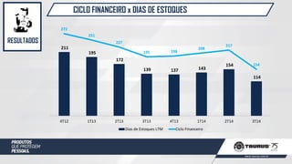 CICLO FINANCEIRO x DIAS DE ESTOQUES
RESULTADOS
211
195
172
139 137 143
154
114
272
251
227
195 198
208
217
154
4T12 1T13 2T13 3T13 4T13 1T14 2T14 3T14
Dias de Estoques LTM Ciclo Financeiro
 