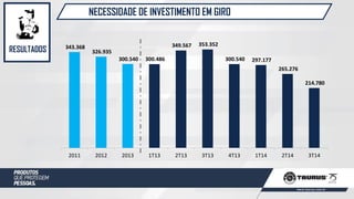 343.368
326.935
300.540 300.486
349.567 353.352
300.540 297.177
265.276
214.780
2011 2012 2013 1T13 2T13 3T13 4T13 1T14 2T14 3T14
NECESSIDADE DE INVESTIMENTO EM GIRO
RESULTADOS
 