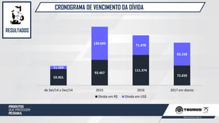 CRONOGRAMA DE VENCIMENTO DA DÍVIDA
RESULTADOS
59.901
93.467
111.374
72.839
11.334
120.609
71.478
83.158
de Set/14 a Dez/14 2015 2016 2017 em diante
Dívida em R$ Dívida em US$
 