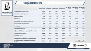 POSIÇÃO FINANCEIRA
RESULTADOS
30/09/2014 30/06/2014 31/12/2013 30/09/2013
Var. Set/14 x
Jun/14
Var. Set/14 x
Dez/13
Var. Set/14 x
Set/13
Endividamento curto prazo 240,9 280,5 388,5 367,3 -14% -38% -34%
Endividamento longo prazo 265,8 288,4 273,2 302,8 -8% -3% -12%
Saques cambiais 52,8 65,5 0,0 0,0 -19% - -
Debêntures 133,2 133,3 57,6 77,1 0% 131% 73%
Antecipação de créditos imobiliários 11,5 14,3 19,6 22,1 -20% -41% -48%
Adiantamento de Recebíveis 29,9 39,3 116,0 124,6 -24% -74% -76%
Derivativos -15,7 -12,8 -35,6 -32,5 23% -56% -52%
Endividamento bruto 718,5 808,6 819,2 861,4 -11% -12% -17%
(-) Disponibilidades e aplicações financeiras 210,2 286,1 281,1 327,8 -27% -25% -36%
Endividamento líquido 508,2 522,5 538,1 533,6 -3% -6% -5%
EBITDA Ajustado -20,5 35,3 100,0 124,2 -158% -121% -117%
Endividamento líquido/EBITDA Ajustado -24,78x 14,79x 5,38x 4,30x
EBITDA Ajustado/Despesas financeiras,
líquidas
-0,27x 0,52x 1,36x 1,85x Em milhões de R$
 