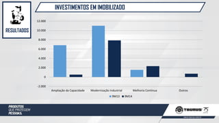 INVESTIMENTOS EM IMOBILIZADO
RESULTADOS
-2.000
0
2.000
4.000
6.000
8.000
10.000
12.000
Ampliação da Capacidade Modernização Industrial Melhoria Continua Outros
9M13 9M14
 
