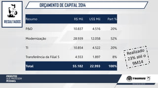 ORÇAMENTO DE CAPITAL 2014
RESULTADOS
Resumo R$ Mil US$ Mil Part %
P&D 10.837 4.516 20%
Modernização 28.939 12.058 52%
TI 10.854 4.522 20%
Transferência da Filial 5 4.553 1.897 8%
Total 55.182 22.993 100%
 