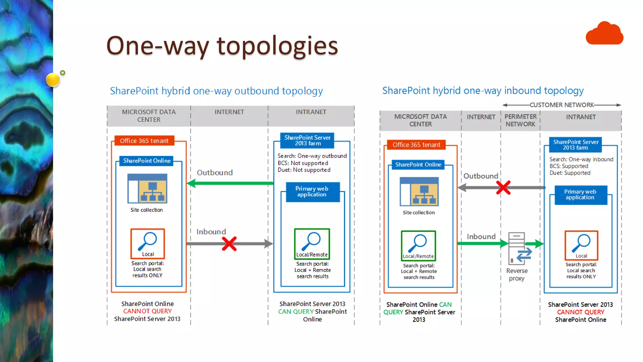 One-way topologies 
 