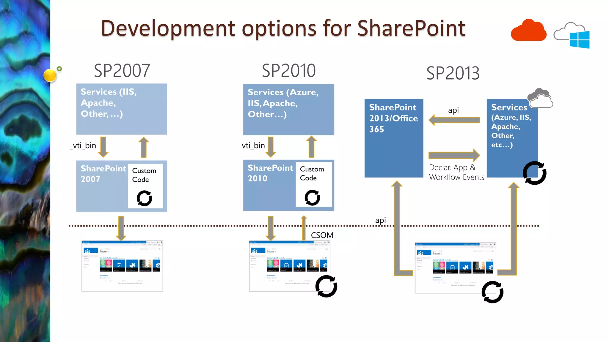Development options for SharePoint 
Declar. App & 
Workflow Events 
CSOM 
_vti_bin 
_vti_bin 
_api 
_api  