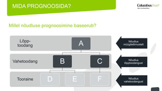 MIDA PROGNOOSIDA? 
Lõpp-toodang 
Vahetoodang 
Tooraine 
A 
B 
D E 
C 
F 
 